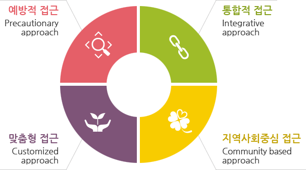 예방적 접근(Precautionary approach), 통합적 접근(Integrative approach), 맞춤형 접근(Customized approach), 지역사회중심 접근(Community based approach)