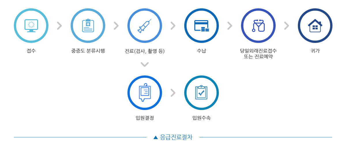  응급진료절차 접수 중증도 분류시행 진료(검사, 촬영 등) 수납 추후검사, 진료예약 귀가 입원결정 입원수속