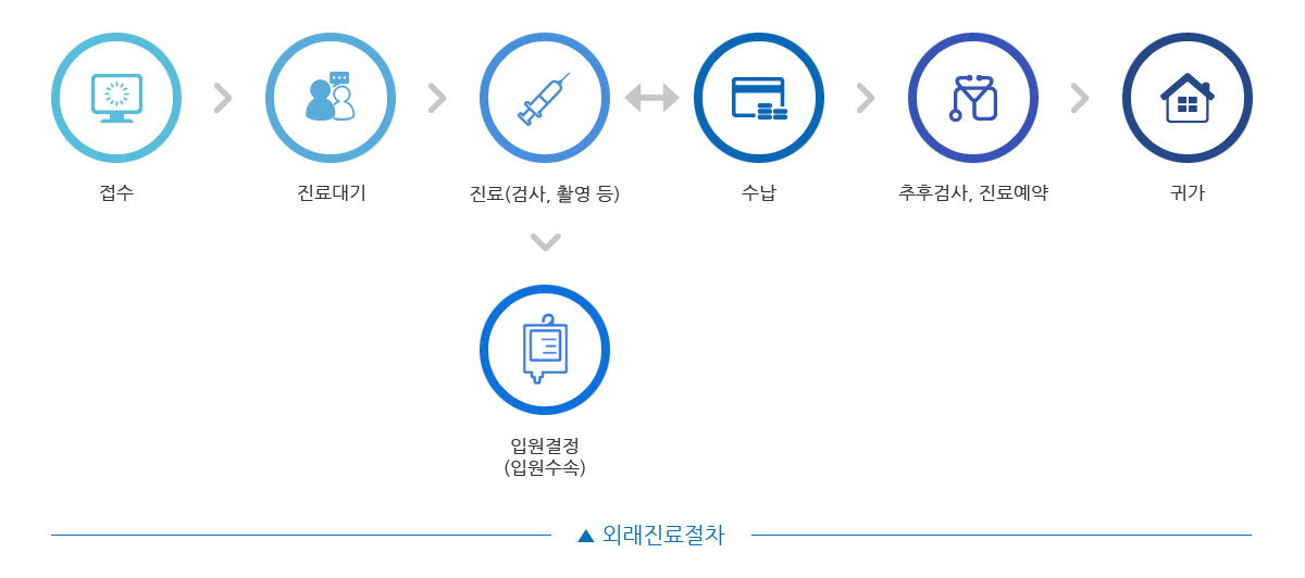  외래진료절차  접수 중증도 진료대기 진료(검사, 촬영 등) 수납 추후검사, 진료예약 귀가 입원결정(입원수속)