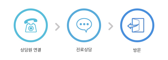 상담원 연결  진료상담 방문