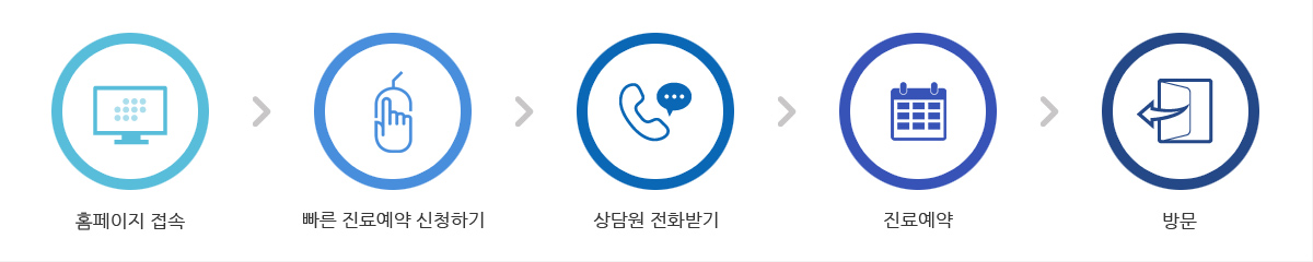 홈페이지 접속  빠른 진료예약  신청하기  상담원 전화받기  진료예약 방문