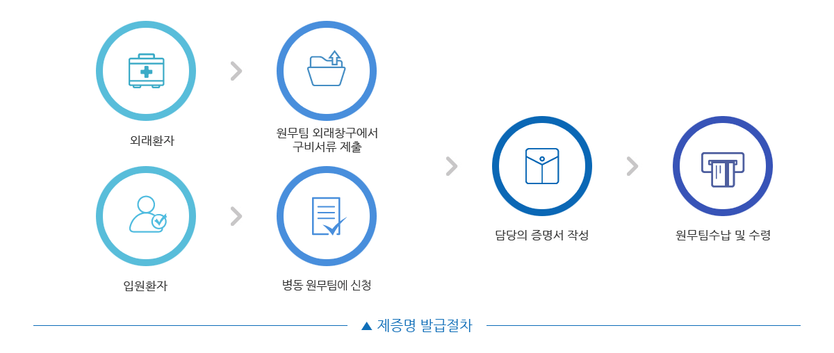 제증명 발급절차