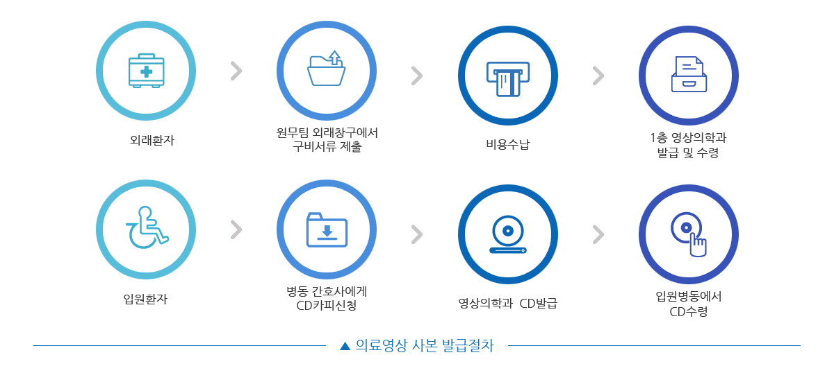 의료영상 사본 발급절차